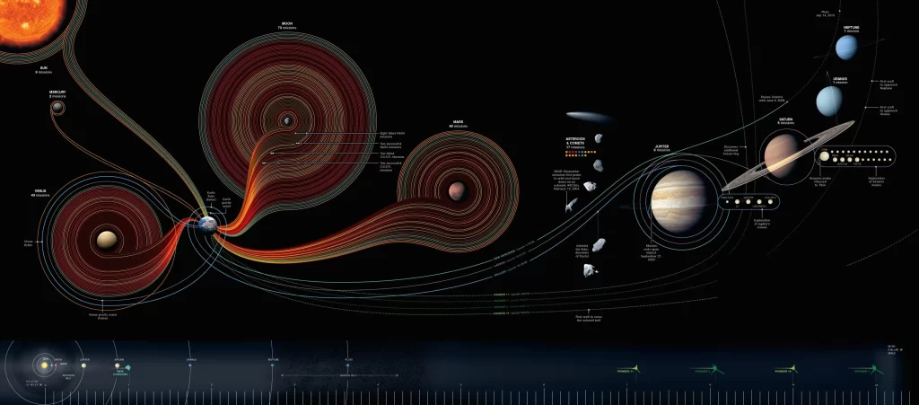 Solar System Planets Orbits Space Exploration Satellites