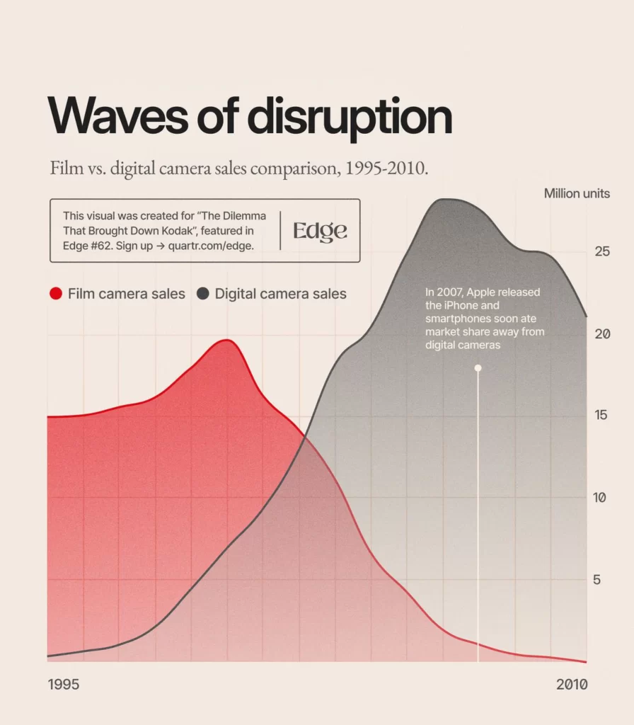Waves of Disruption Film Camera Sales