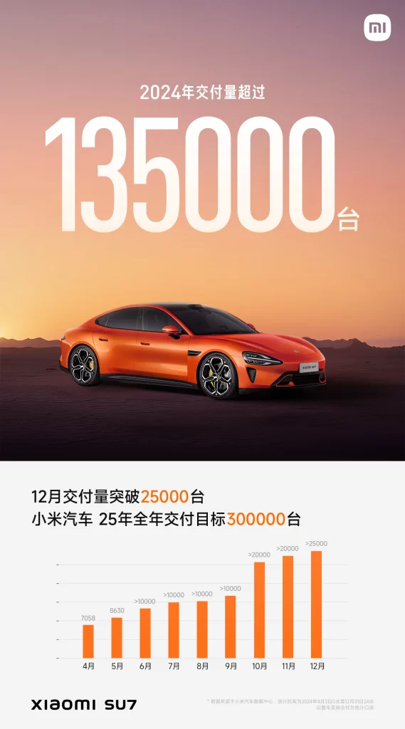 Xiaomi SU7 Sales Graph Advertisement